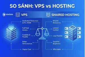 Sơ đồ so sánh tính biệt lập tài nguyên của ảo hóa KVM so với Shared Hosting truyền thống