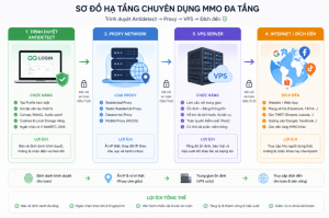 Sơ đồ phối hợp hạ tầng mạng giúp bảo vệ định danh tài khoản MMO đa tầng